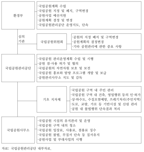 한국 국립공원의 관리체계 및 역할