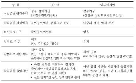 한국-인도네시아 국립공원 운영제도 비교