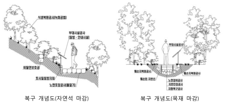 세굴 탐방로 복구 디자인 사례