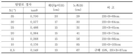 계단 설치 시 높이와 노폭