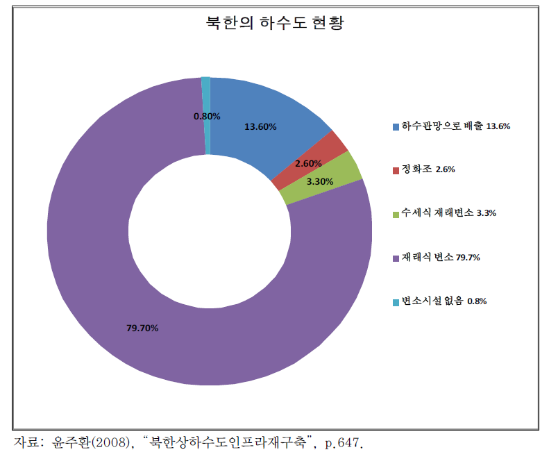 북한의 하수도 현황