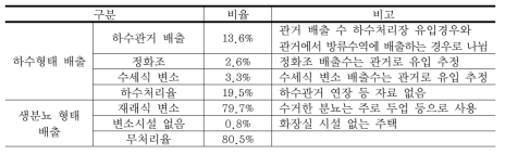 1-1 북한의 하수처리율