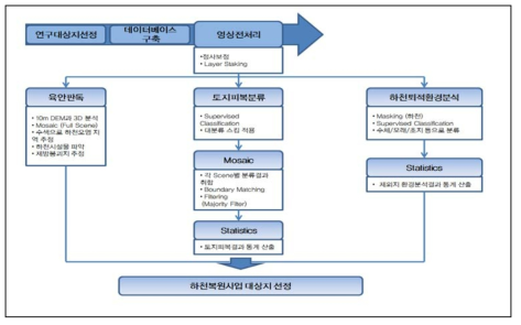 원격탐사의 내용과 흐름