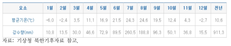 평양시의 강수량 및 평균기온 월별 평균값
