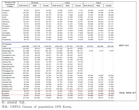 평양시, 강남군, 중화군 인구현황(2008)