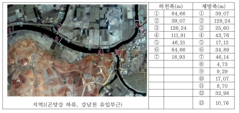 곤양강 하류의 강남천 유입부근 하천폭 및 제방폭