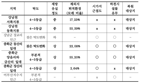 하천복원 대상지 선정기준 및 복원사업 대상지역