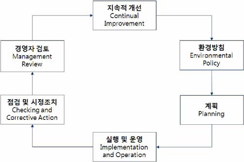 환경경영시스템 기본 모형