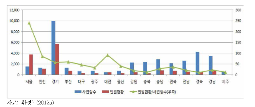 지역별 비산먼지 사업장 및 민원현황(2011)