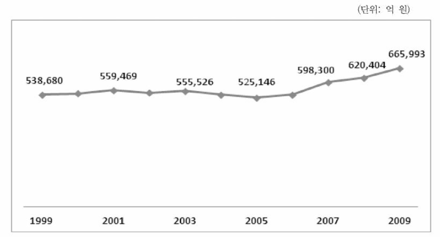 연도별 대기오염의 외부비용 추이 (1999〜2009년)