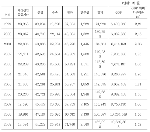 에너지부문의 C02 배출에 따른 외부비용 규모(2009년)