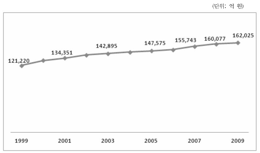 에너지부문의 C02 배출량에 따른 외부비용 추이(1999〜2009년)