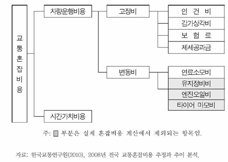 교통혼잡비용 구성요소