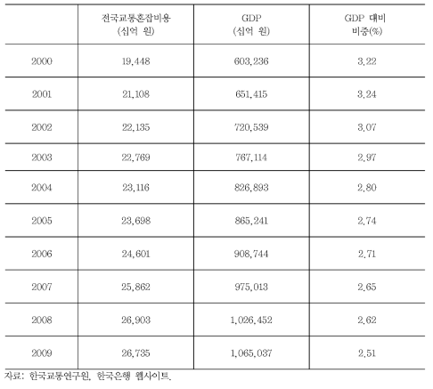 전국교통혼잡비용과 GDP 대비 비중 추이