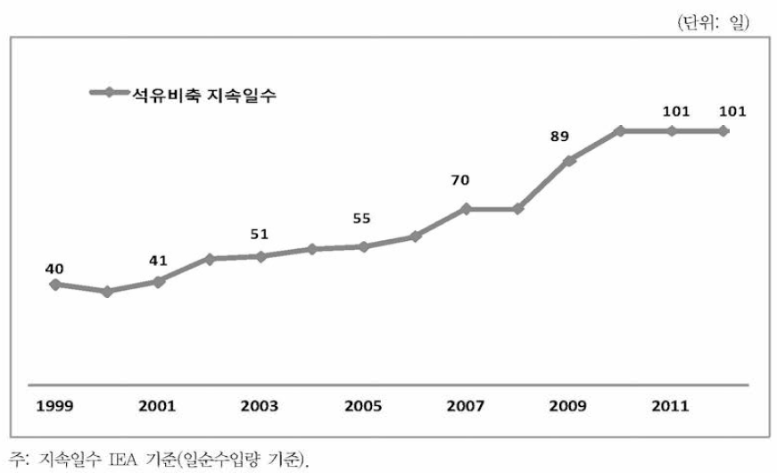 우리나라 석유비축일수 추이