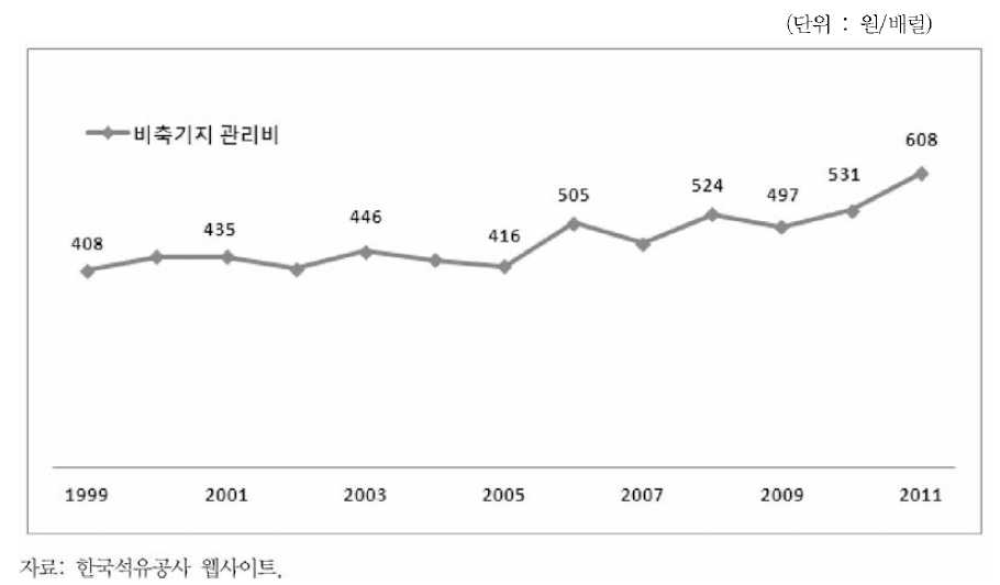 비축기지 관리비 추이