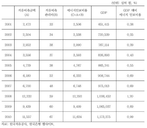 우리나라 에너지 안보비용 추이