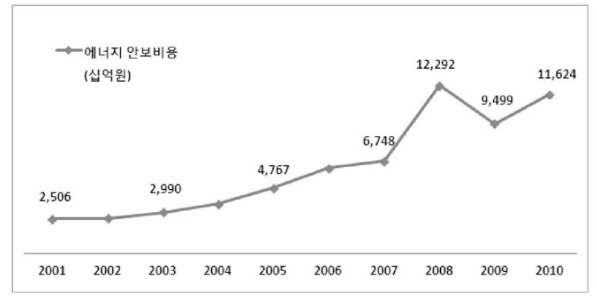 우리나라 에너지 안보비용 추이