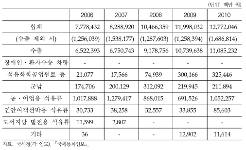 교통 · 에너지 · 환경세 감면 현황