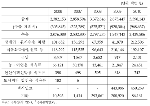 개별소비세 감면 현황