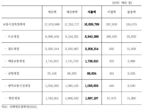 2009년 교통시설특별회계 세출 결산