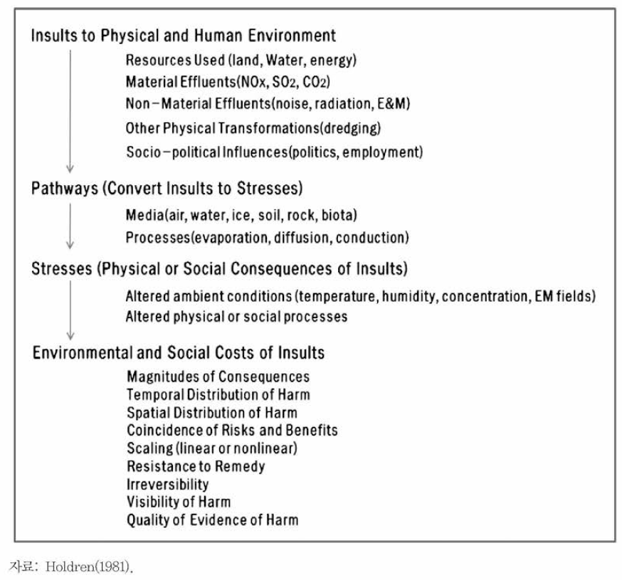 Insults, Pathways, Stresses, and Environmental Costs