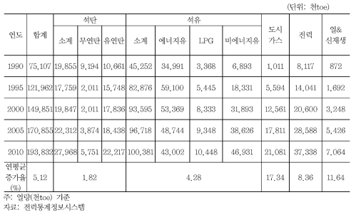 최종에너지 소비 추이