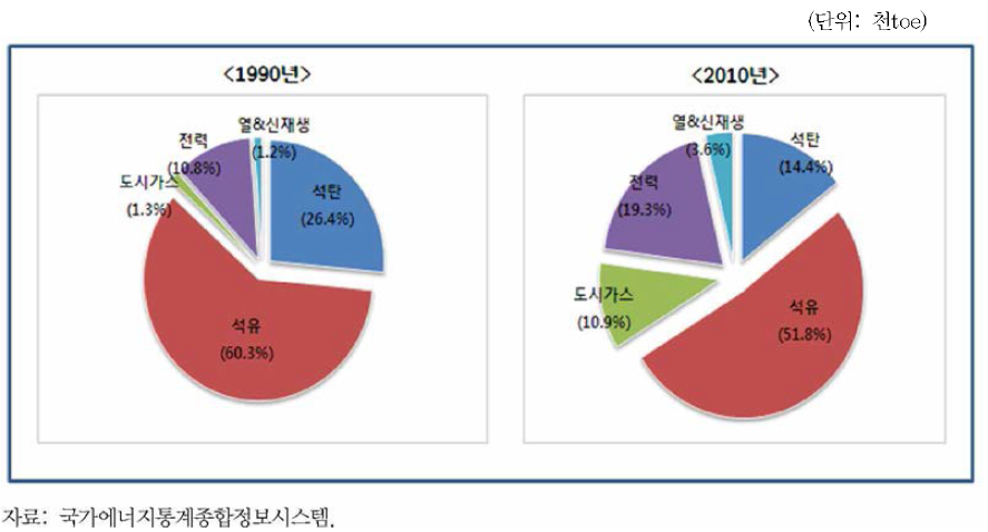 최종 에너지원별 소비 비중 변화