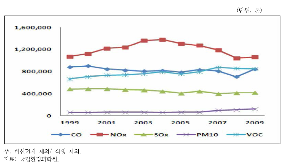 전국 연도별 대기오염물질 배출량 추이(1999~2009년)