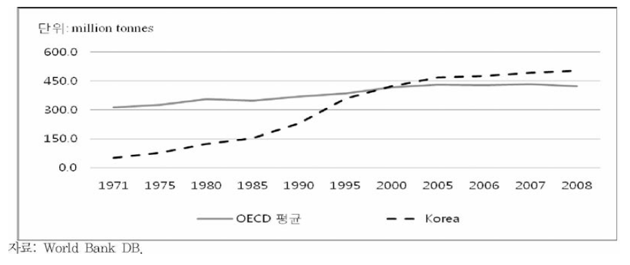 OECD 국가와 한국의 C02 배출량 추이(1971~2008년)