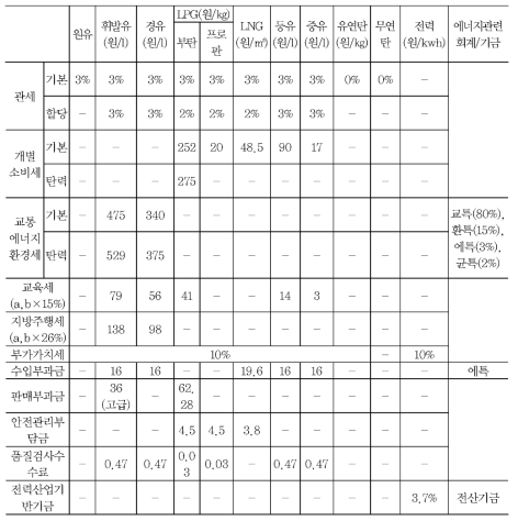 에너지세제 및 관련 부과금 세율 현황(2011. 1. 현재)