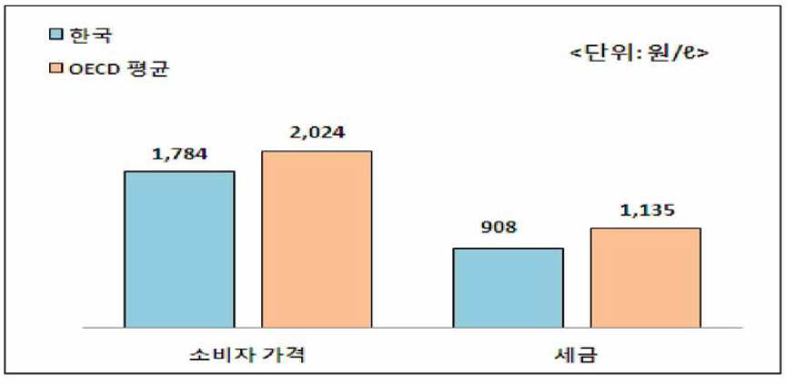 우리나라와 OECD 국가의 휘발류 가격 및 세금 비교