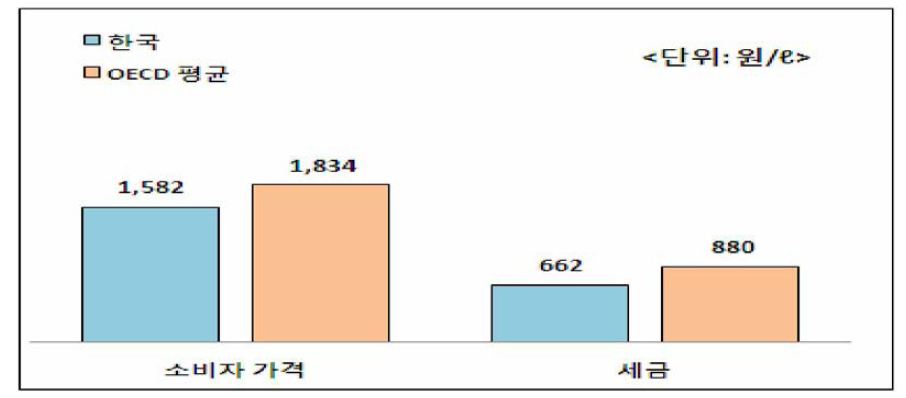 우리나라와 OECD 국가의 경유 가격 및 세금 비교