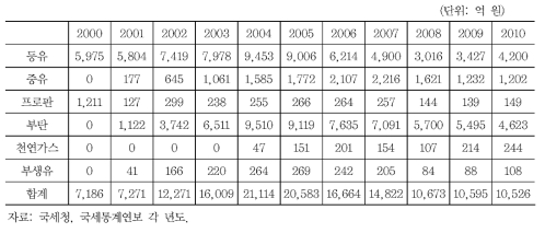 유류 개별소비세 세수 세부내역