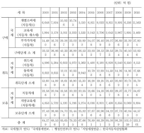 자동차 관련 세수 총괄