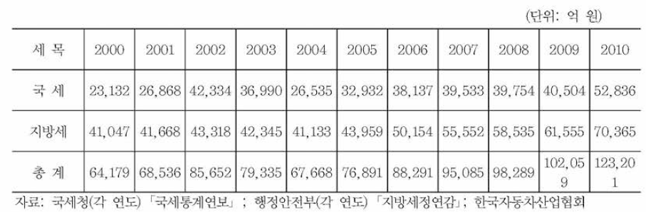 자동차 관련 세수 세부내역