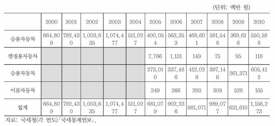 자동차 개별소비세 세수 세부내역