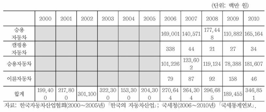 자동차 개별소비세분 교육세 세수 세부내역