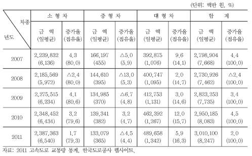 고속도로 통행료 수입 추이