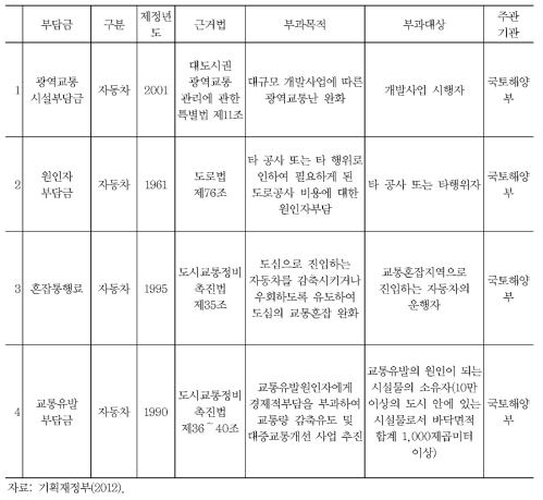 자동차/운송관련 부담금의 종류