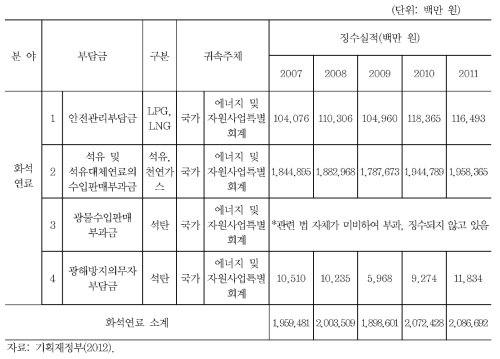 화석연료 관련 부담금