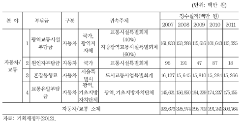 자동차/교통 관련 부담금