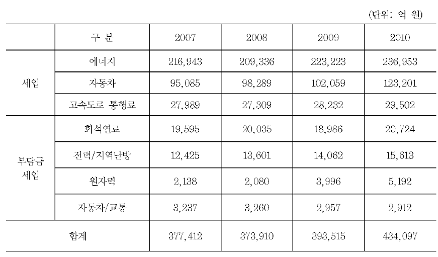 화석연료 관련 세입 총계