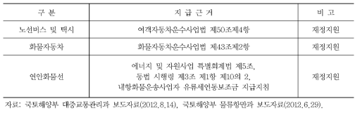 유가보조금 지급 근거