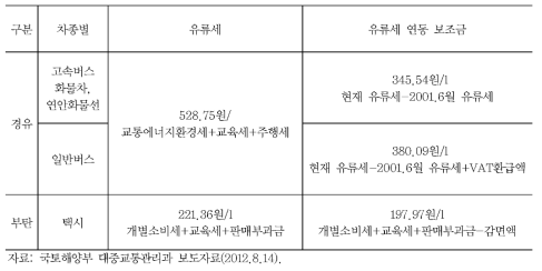 유가보조금 지급 단가(2012년 1월 1일 기준)