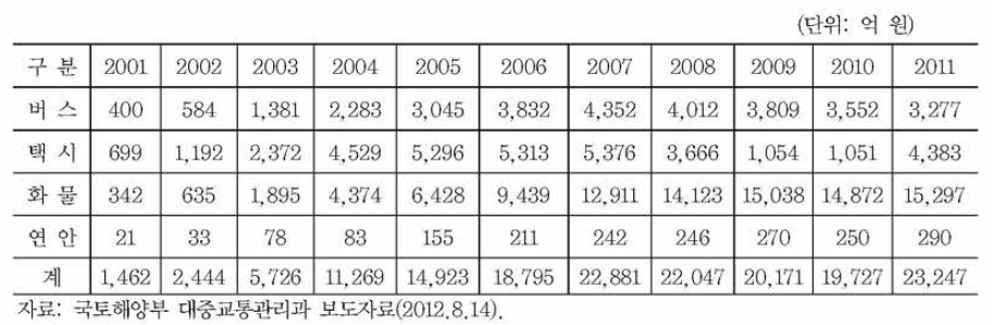 연도별 버스，택시，하물 유가보조금 지급 현황