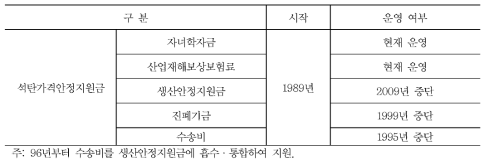 석탄가격안정지원금 변동사항