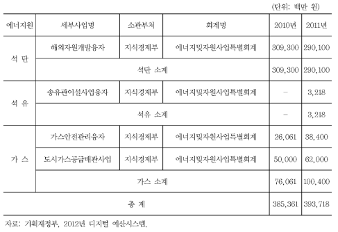 호[석연료 부문 융자