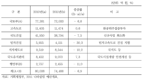 도로부문 세출