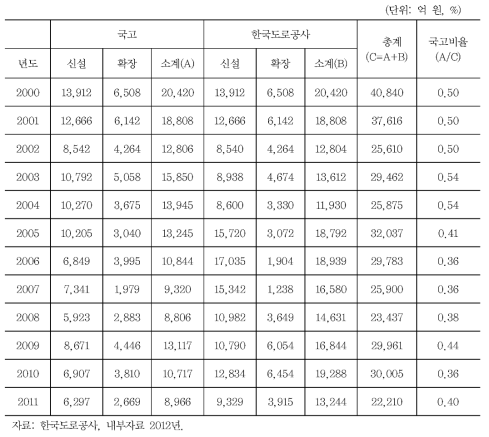 고속도로 건설비용